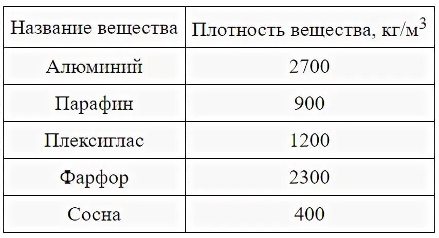 Итоговый тест по физике за 7 класс