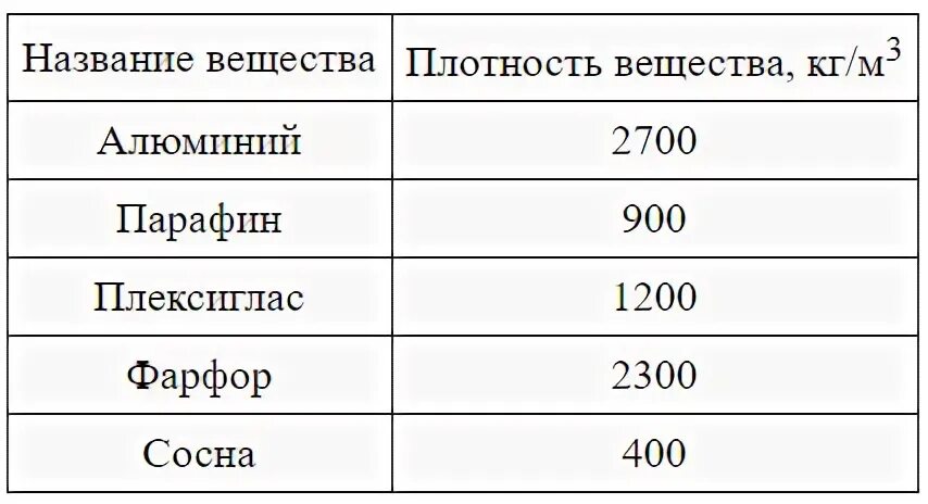 В таблице плотности некоторых твердых веществ. В таблице даны плотности некоторых твердых веществ.