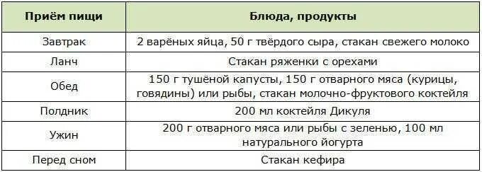 Спортивное питание схема. Схема приема спортивного питания. Схема приёма спортивного питания для набора мышечной. Приём протеина схема. Можно пить протеин при похудении