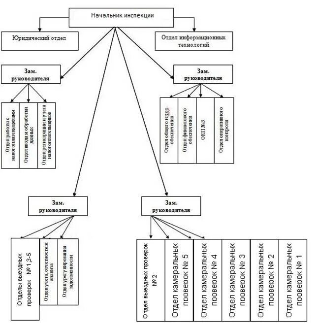 Подразделение налоговой службы. Организационная структура налоговой инспекции схема. Организационная структура ИФНС России. Организационная структура межрайонной ИФНС России. Организационная структура инспекции ИФНС.