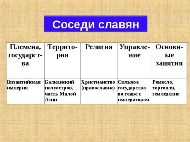 Соседи Византии. Таблица Византия и ее соседи. Заполните таблицу Византия и ее соседи. Соседи славян Византия и их столицы. История восточные славяне тест