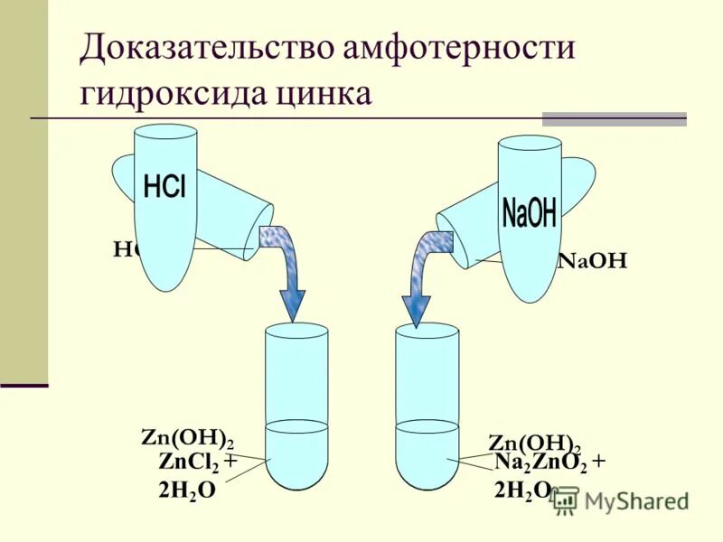 Амфотерность цинка. Доказательство амфотерности гидроксида цинка.