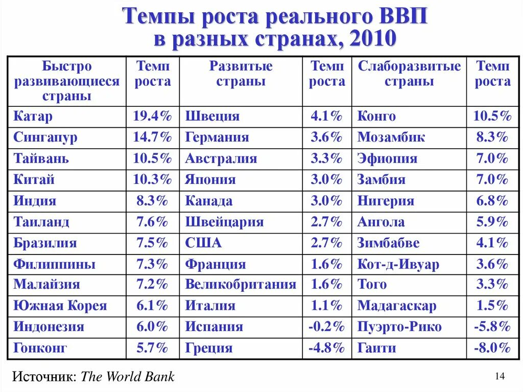 Среднегодовой темп роста реального ВВП разные страны. Реальный ВВП Катара. Страны по темпам роста ввп