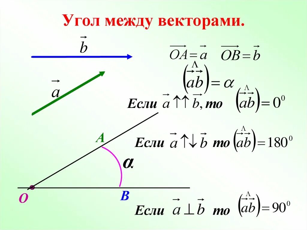 Косинус угла между векторами равен 0. Угол между векторами 180 градусов. Найти угол между векторами. Угол между векторами в пространстве. Угол между векторами формула.