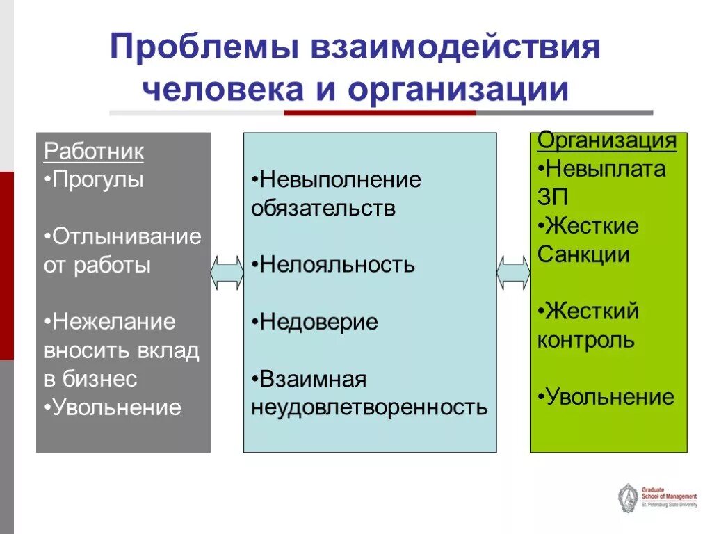 Личность и организация: проблемы взаимодействия.. Взаимодействие человека и организации. Взаимодействие личности и организации. Проблемы взаимодействия людей. Проблемы эффективного взаимодействия