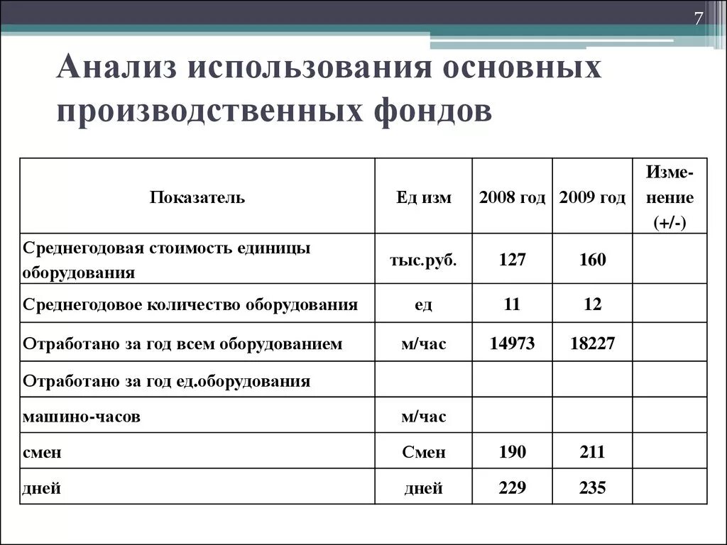 Основные производственные показатели организации. Показатели анализа движения основных производственных фондов. Схема показатели эффективности использования основных фондов. Анализ использования основных фондов таблица. Эффективность использования основных фондов таблица.