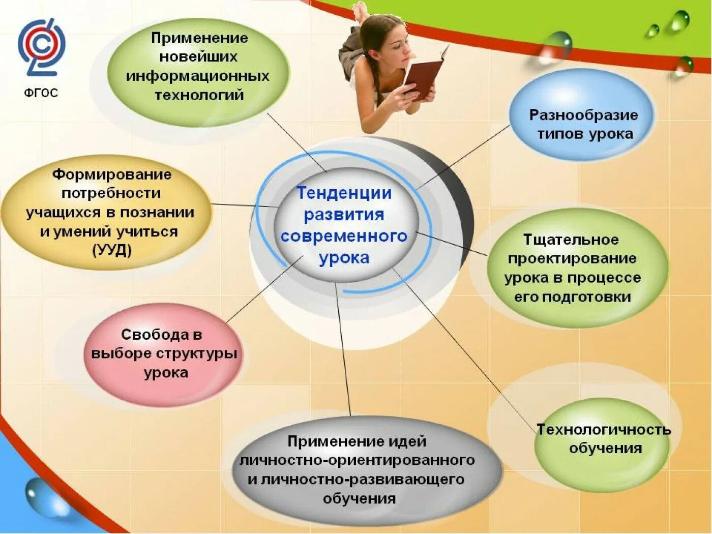 Курс по организации знаний. Современный урок. Технологии применяемые на уроке. Современный урок в условиях реализации ФГОС. Инновационные технологии на уроках.