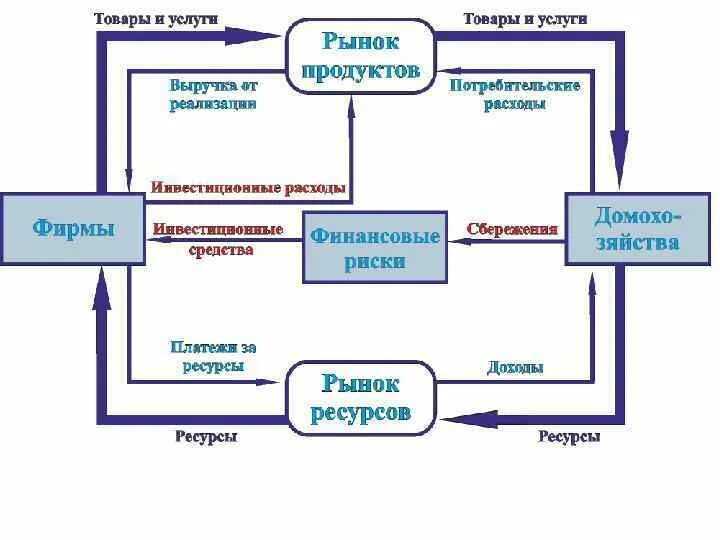 Модель кругооборота рынка