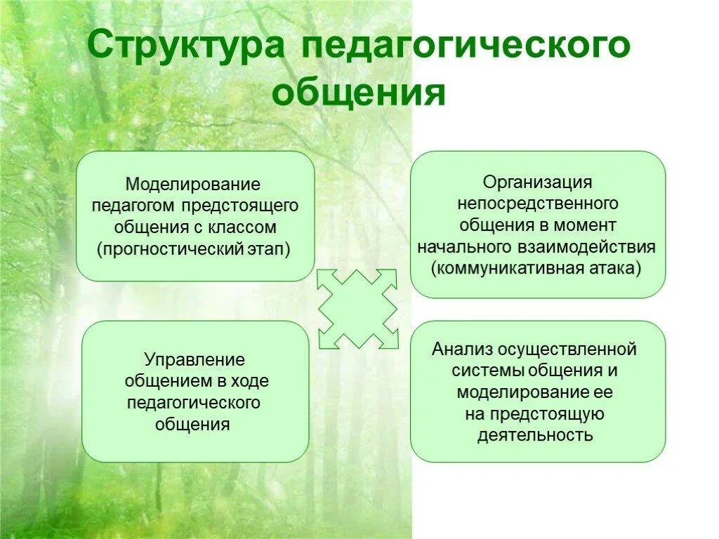 Стиль педагогического общения признаки. Стили общения в психологии общения. Стиль педагогического общения это в психологии. Основные стили общения педагога.