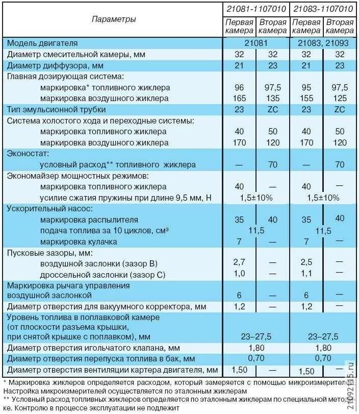 Расход ваз 2108. Двигатель ваз 21083 технические характеристики. параметры карбюратора солекс 21083. таблица карбюратора солекс 21083. тарировочные данные карбюратора ваз 21083.