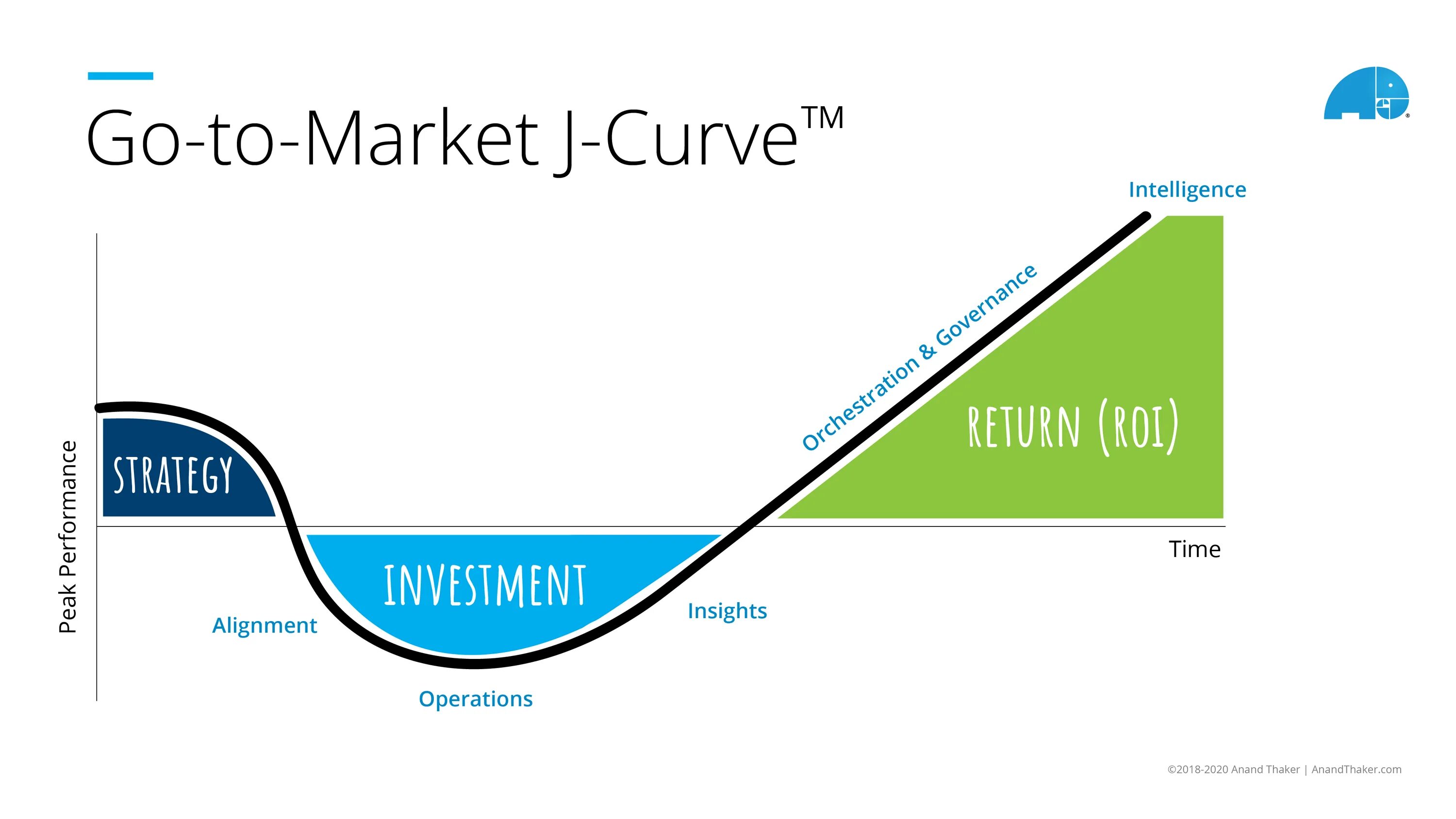 J curve. J кривая. J curve change Management. J curve Startup.