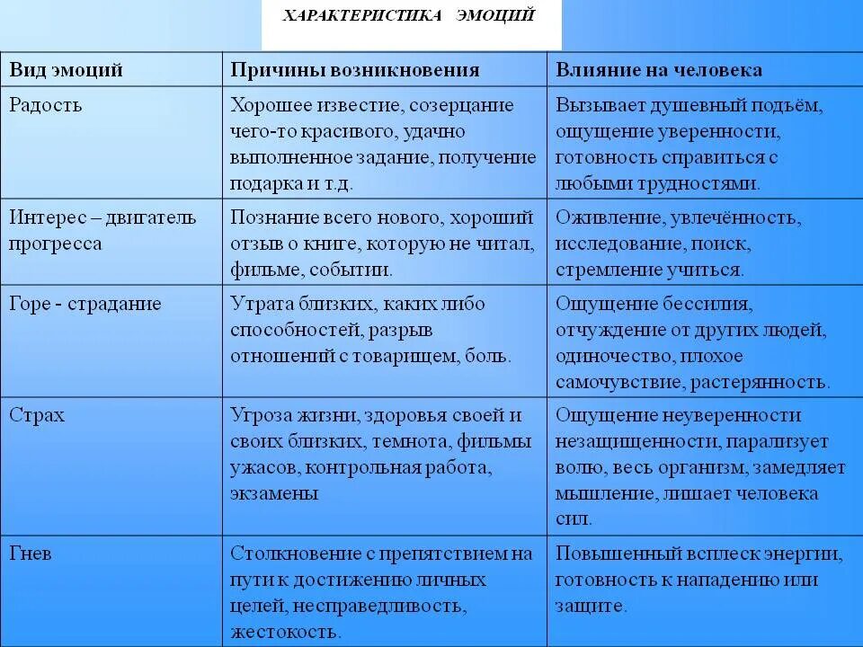 Эмоциональные состояния функции. Виды эмоций. Виды эмоций и чувств. Виды эмоций примеры. Виды эмоций и их общая характеристика.