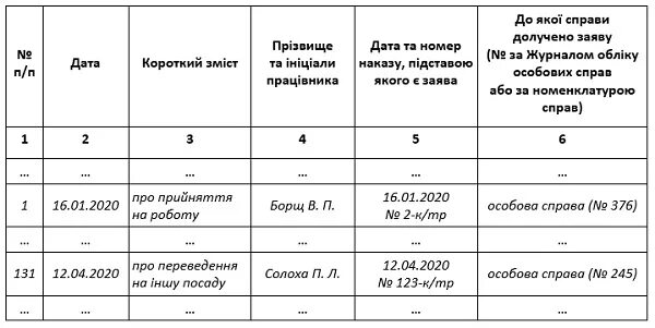 Образец журнала заявлений. Форма журнала регистрации заявлений. Заполнение журнала регистрации заявлений. Журнал регистрации заявлений работников. Журнал учета заявлений работников.