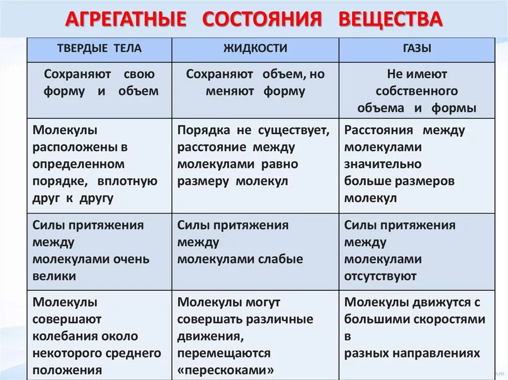 Состояния вещества бывает. Агрегатные состояния вещества. Агренатные состояние вещества. Ашрегатный состояния вещества. Агрегатные состояния вещества таблица.