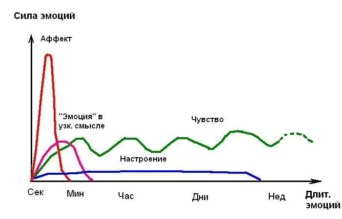 График эмоций. Эмоции графики. График чувств человека. График человеческого эмоционального состояния.