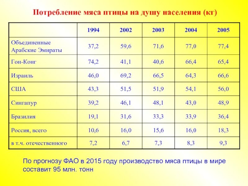 Потребление мяса на душу населения. Потребление птицы на душу населения. Потребление мяса на душу населения в России. Потребность мяса на душу населения.