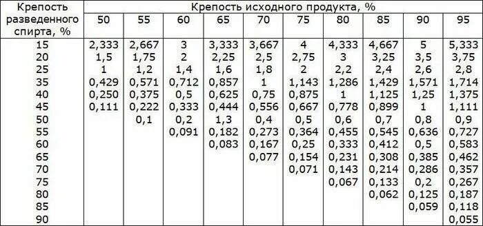 Таблица разведения спирта в зависимости от температуры. Таблица разведения спирта 95. Таблица крепости этилового спирта. Как разбавить самогон до 40 таблица