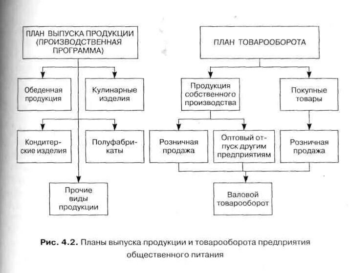 План товарооборота предприятия. Схема планирования затрат на предприятии общественного питания. схема товарооборота предприятий общественного питания. схема производства общепит. производственная программа предприятия общественного питания.