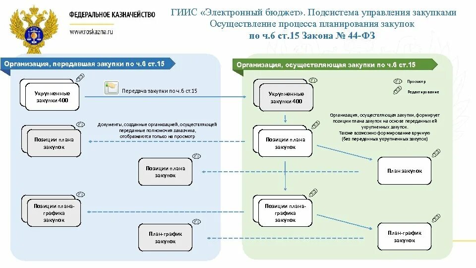 ГИИС электронный бюджет. Казначейство программа электронный бюджет. Подсистеме «управление закупками».. Подсистемы электронного бюджета. Закупки казначейства