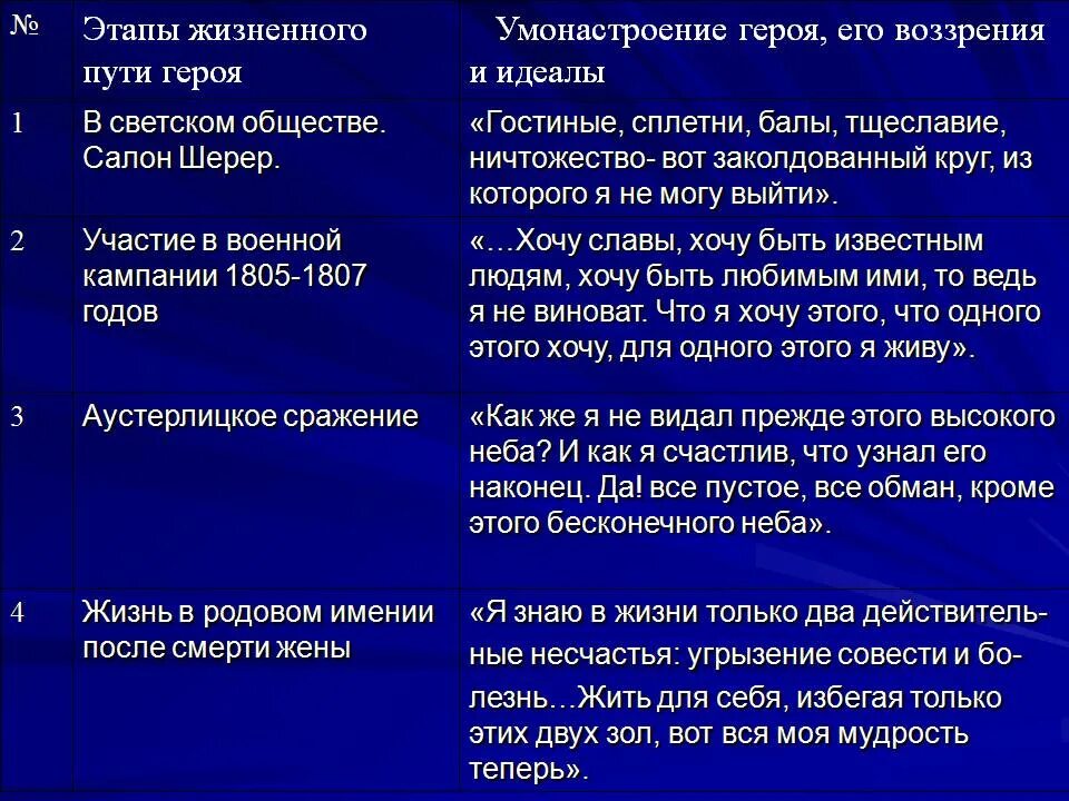 Обрел ли князь болконский смысл жизни. Жизненный путь Андрея Болконского таблица. Жизненный путь Андрея Болконского. Основные этапы пути Андрея Болконского.