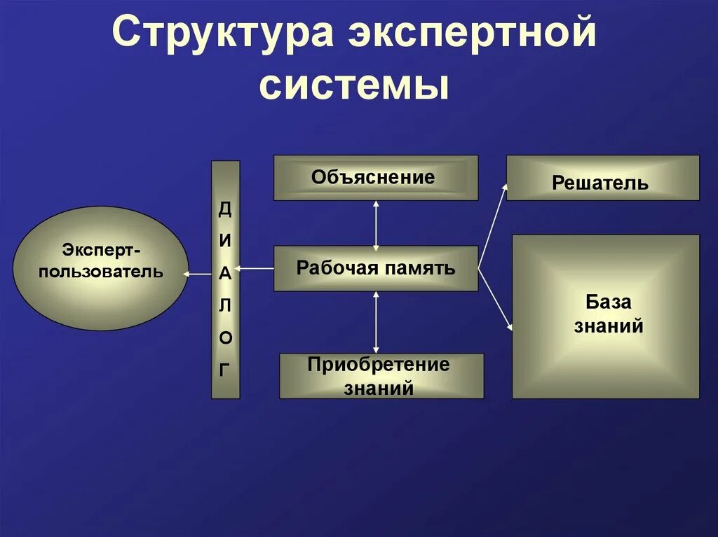 Пользователь эс. Структура экспертной системы. Экспертные системы (ЭС). Экспертные системы это в информатике. Построение экспертных систем.