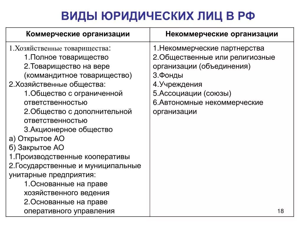 Виды юридических лиц коммерческие и некоммерческие. Юр лица коммерческие и некоммерческие таблица. Коммерческие и некоммерческие организации ЕГЭ. Коммерческие и некоммерческие юридические лица кратко. Унитарное членство