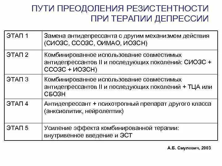 Прием антидепрессантов отзывы. Этапы терапии депрессии. Этапы лечения депрессии. Резистентная депрессия препараты. Этапы развития депрессии.