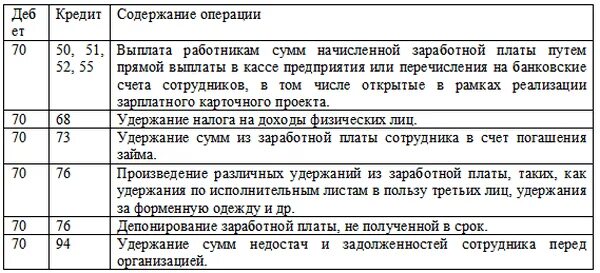 Аванс новому сотруднику. Аванс по зарплате проводка. Удержан аванс из заработной платы проводка. Проводка по выплате заработной платы из кассы. Выплата из кассы заработной платы проводки.