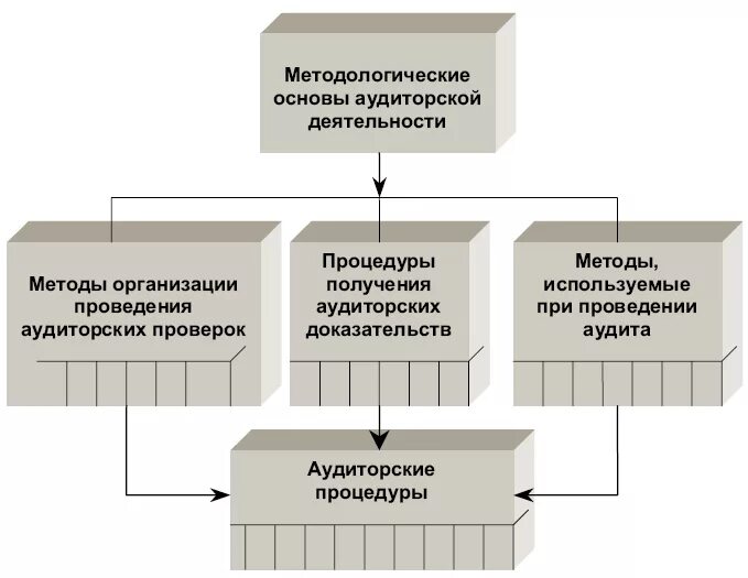 Методика проведения проверка аудита. Что относится к методам аудита. Способы организации аудита. Метод проведения проверки аудит. Методологические основы тест