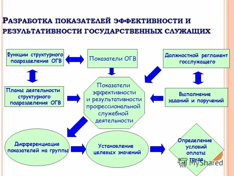 Показатели эффективности государственного служащего. Показатели эффективности государственного служащего
