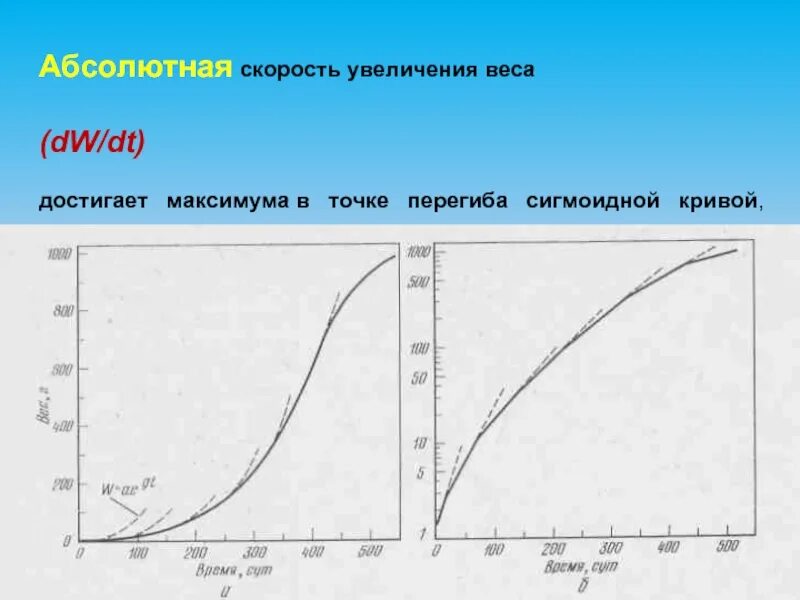 Изменение скорости роста. Увеличение массы от скорости график. Достичь максимума. Кривая скорости сушки. Кривая DT.