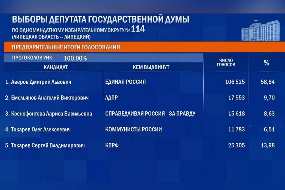 Какая партия набрала голосов. Итоги выборов. Итоги выборов в России. Предварительные итоги голосования. Результпты авборов в Росси.