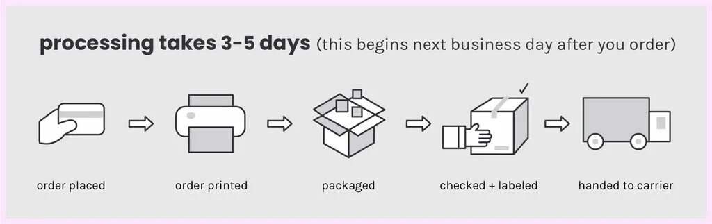 Day process. Lc3 processing. Shipping process PNG. Delivery process PNG.