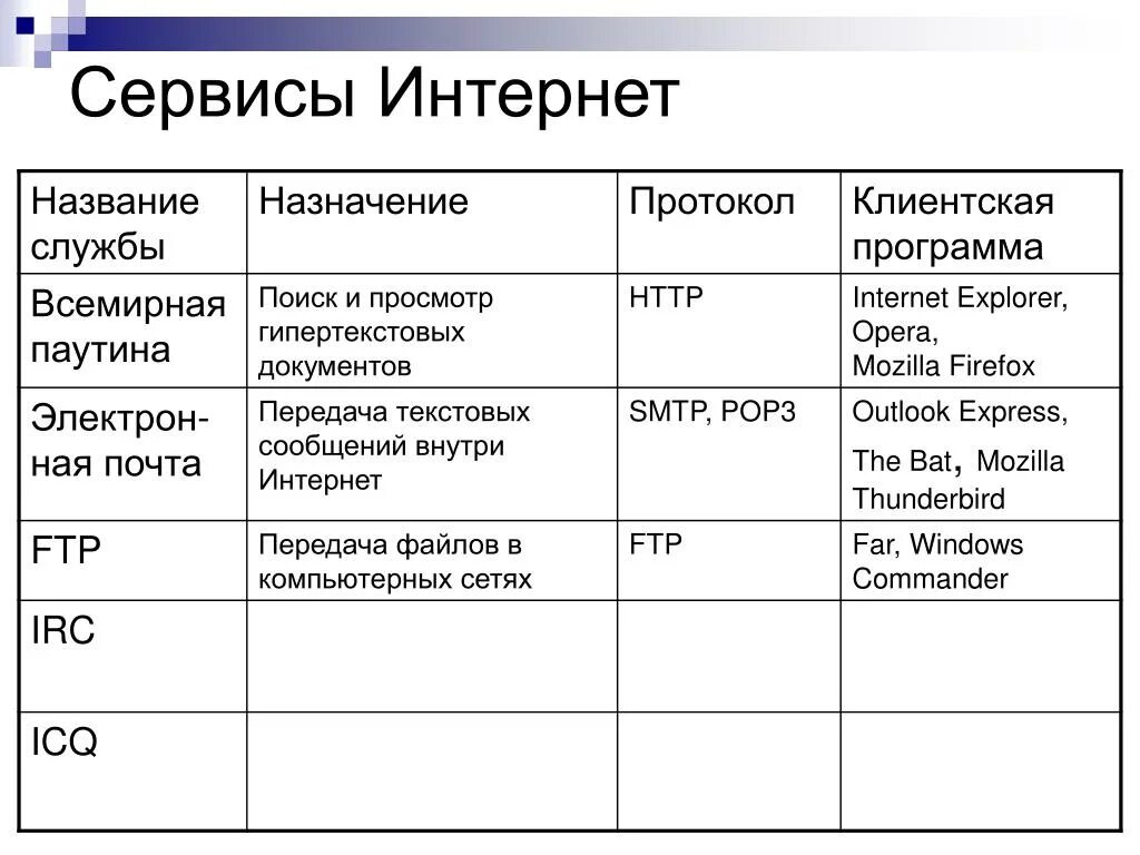 Категории служб интернета. Протоколы и сервисы сети интернет. Таблица на тему интернет. Основные сервисы интернета. Основные сервисы сети интернет.