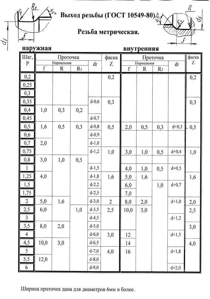 Размеры фасок гост. Шаг резьбы таблица м40. Резьба метрическая ГОСТ. Метрическая резьба м62. Внешний диаметр наружной резьбы м20.