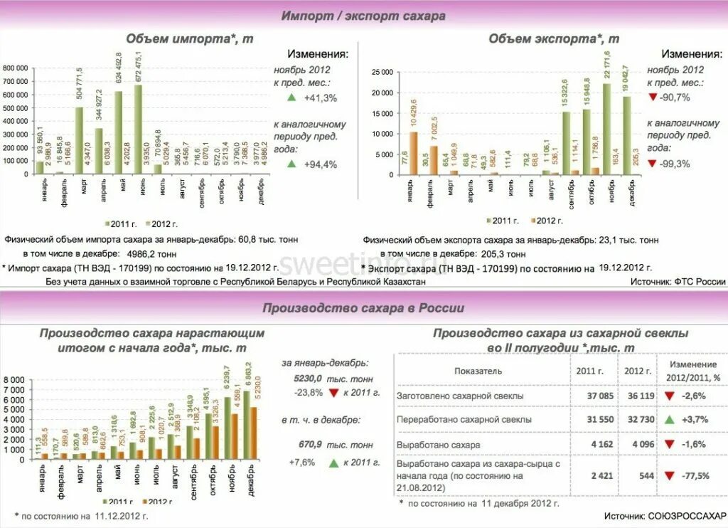 Объем производства сахара в России. Импорт и экспорт сахара в России. Производство и импорт сахара в России. Объем импорта сахара в России. Крупнейшие производители сахарного тростника