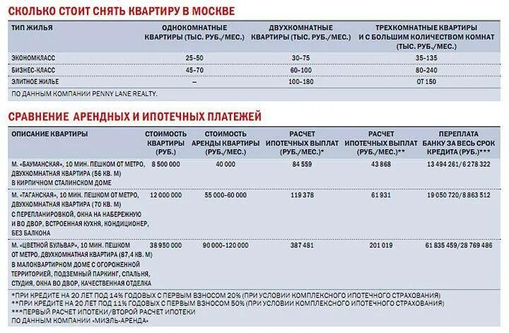 Сколько лет снимаете квартиру. Сколько ипотека. Сколько платить за квартиру. Сколько лет выплачивают ипотеку. Сколько в месяц платить за ипотеку.