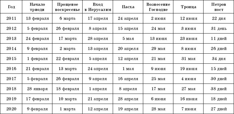 В каком году была пасха 19. Пасха Дата празднования. Прощённое воскресенье в 2021 году какого числа. Пасхальный календарь. Пасха православный календарь.