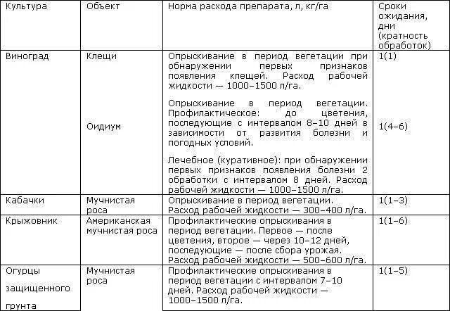 Препарат Тиовит Джет. Тиовит Джет состав препарата. Тиовит Джет от мучнистой росы. Тиовит Джет аналоги препарата. Период вегетации растений для опрыскивания