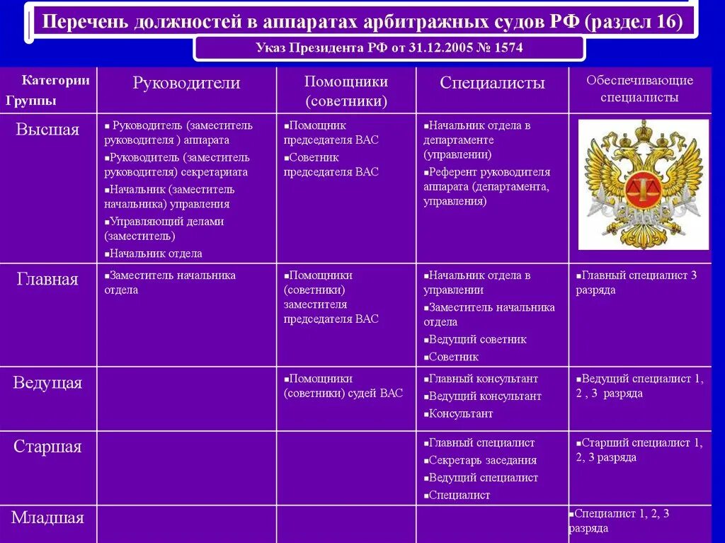 Отделы арбитражного суда. Перечень должности гос гражданской службы. Реестр должностей работников аппарата суда. Старшая группа должностей. Ведущие должности государственной гражданской службы.