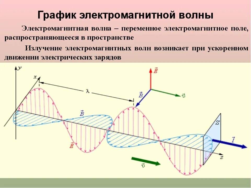 Распространение электромагнитных волн. Направление распространения волны. Преобразователь электромагнитных волн. Электромагнитное поле презентация.