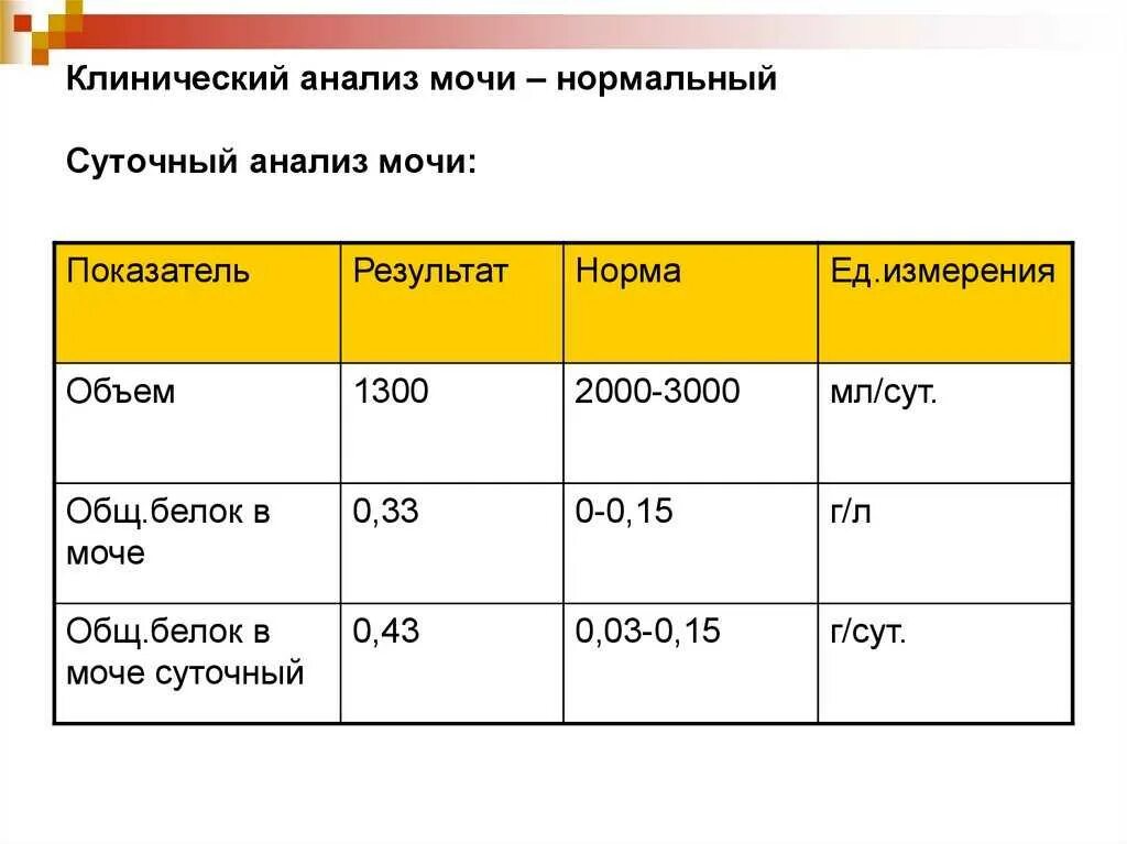 Таблица нормы суточной мочи. Норма белка в суточной моче. Суточная потеря белка в моче норма. Суточный анализ мочи на белок норма. Суточный белок в моче 0.35.