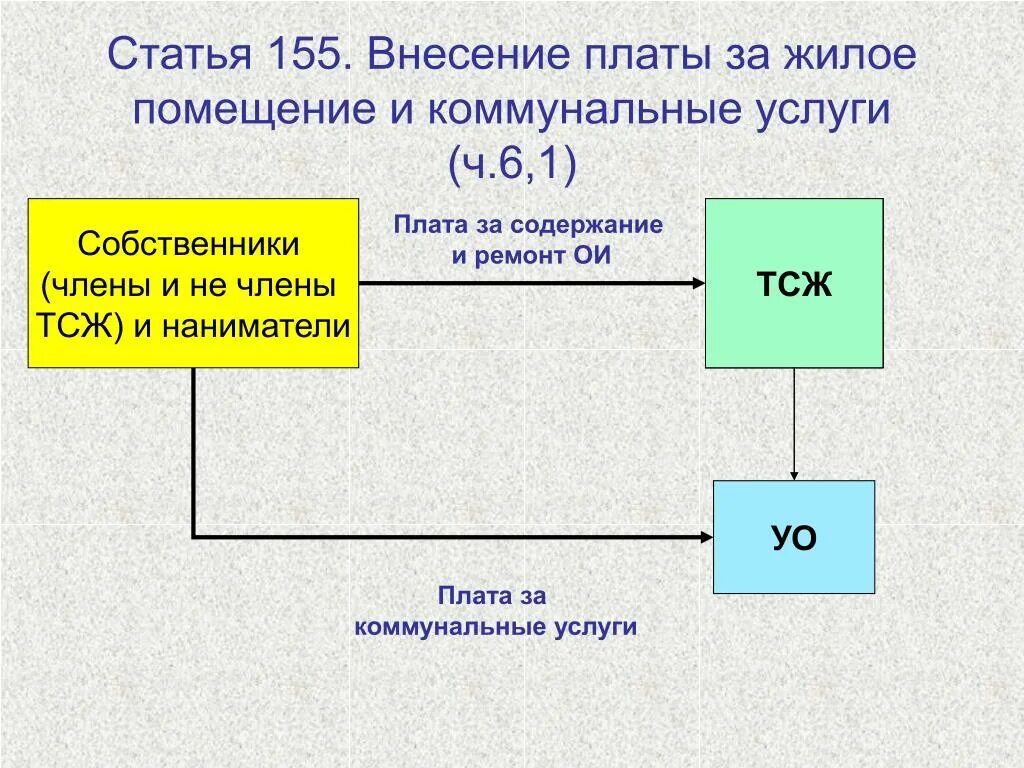 Платы за жилое помещение. Структура платы за жилое помещение. Внесение платы за жилое помещение и коммунальные услуги. Размер платы за жилое помещение и коммунальные услуги. Плата за жилое помещение организации