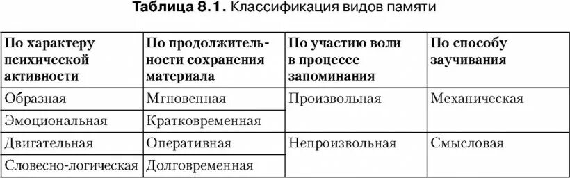 Виды памяти таблица. Классификация видов памяти таблица. Виды памяти таблица принципы формирования. Память психология таблица.