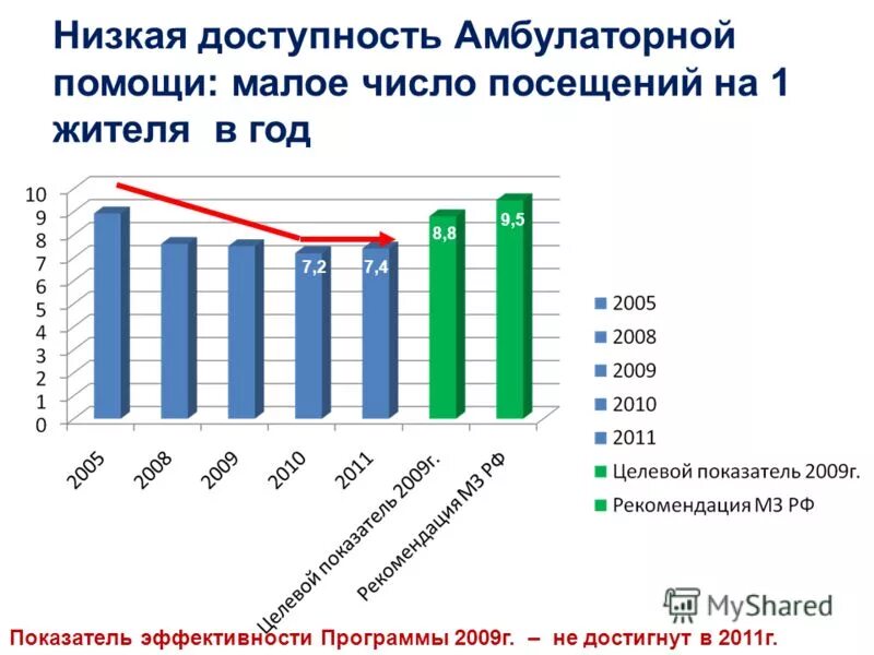Среднее число врачебных посещений на одного жителя в год. Индикаторы качества медицинской помощи. Показатели работы амбулаторно-поликлинических учреждений. Функция врачебной должности, посещения. Число посещений поликлиники.