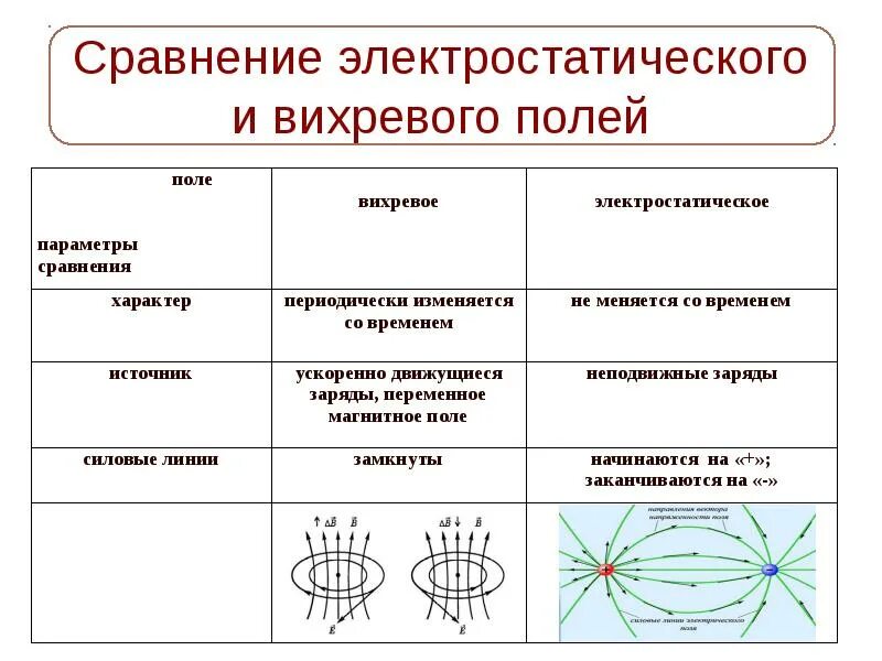 Магнитное и электрическое отличие. Сравнительная характеристика электрического и магнитного полей. Таблица магнитное поле электрическое поле электромагнитное поле. Таблица источник поля электрическое поле магнитное поле. Сравнение электростатического и вихревого электрического поля.