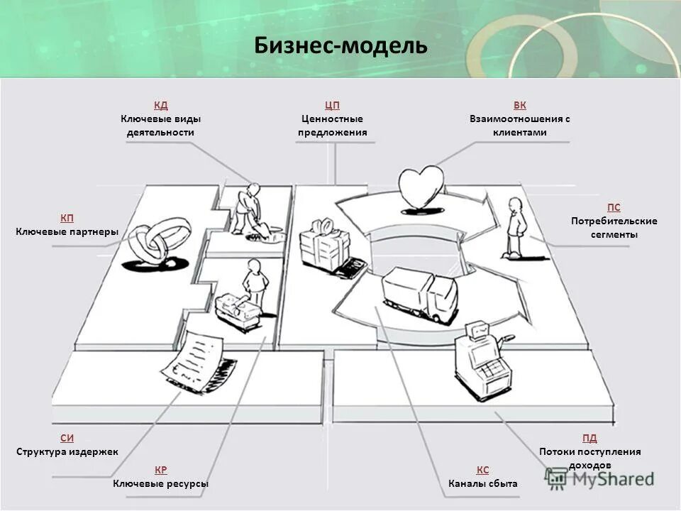 хорошая бизнес модель. бизнес модель канвас остервальдера. составление бизнес модели таблица. таблица создания бизнес модели остервальдера. хорошая бизнес модель.