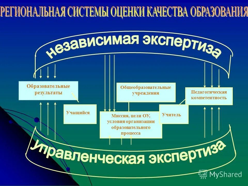 Образовательные результаты учреждения. Требования к результатам освоения ооп ноо. Оценка качества образования в общеобразовательной организации. Виды компетенций в работе. Внутренняя оценка качества образования в доу.
