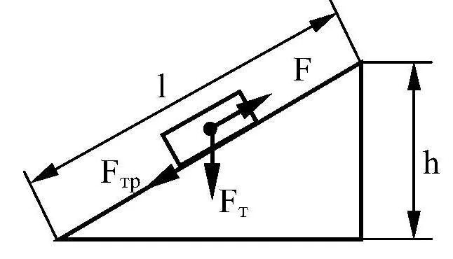 Наклонная плоскость какой механизм. Наклонная плоскость. Наклонная плоскость механизм. Наклонная плоскость в физике. Схема наклонной плоскости.