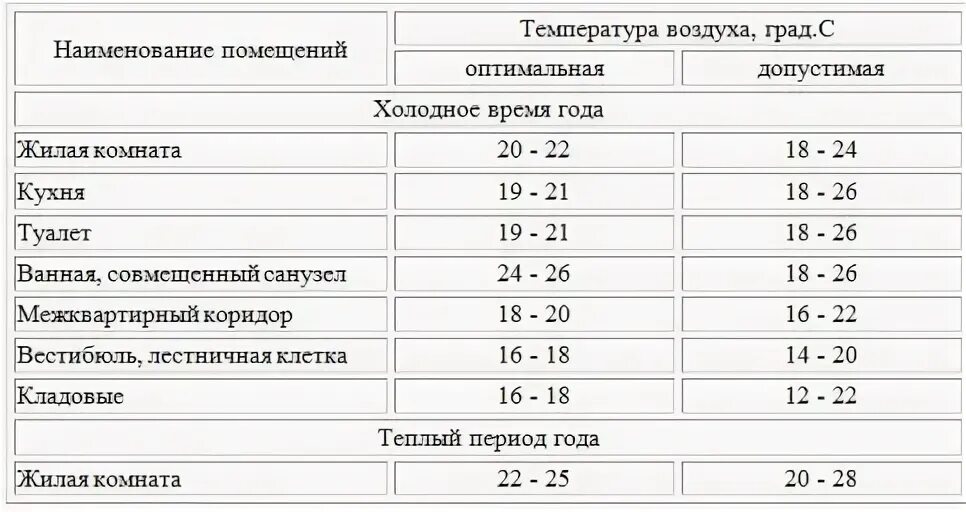 Температура батарей зимой норма. Какая температура должна быть в радиаторах отопления в квартире. норма температуры батареи в квартире. какая температура должна быть в жилых помещениях. нормативная температура радиаторов отопления в квартире.